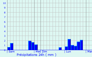 Graphique des précipitations prvues pour Bindernheim