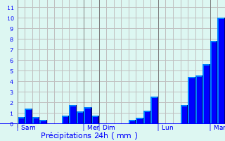 Graphique des précipitations prvues pour Belval-sous-Chtillon
