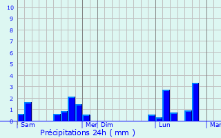 Graphique des précipitations prvues pour Saessolsheim