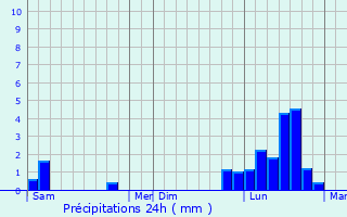 Graphique des précipitations prvues pour Sochaux