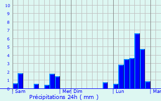 Graphique des précipitations prvues pour Embermnil