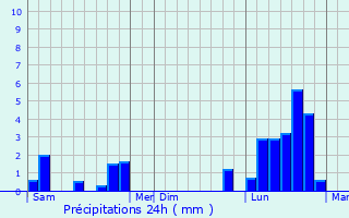 Graphique des précipitations prvues pour Verdenal