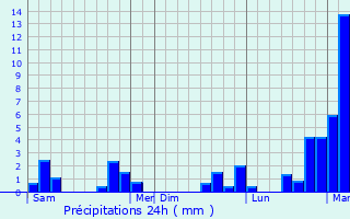 Graphique des précipitations prvues pour Mondigny