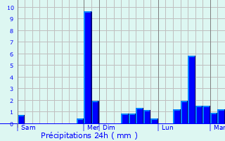 Graphique des précipitations prvues pour Mauriac