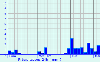 Graphique des précipitations prvues pour Charmes-sur-l