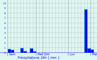 Graphique des précipitations prvues pour Bofferdange