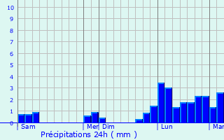 Graphique des précipitations prvues pour Arzay