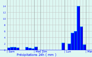 Graphique des précipitations prvues pour Hamonville