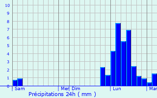 Graphique des précipitations prvues pour Offlanges