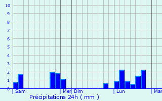 Graphique des précipitations prvues pour Obenheim