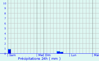 Graphique des précipitations prvues pour Jacou