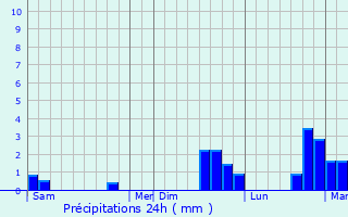 Graphique des précipitations prvues pour Luch-Pring
