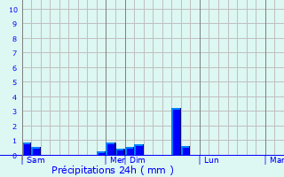 Graphique des précipitations prvues pour Betton
