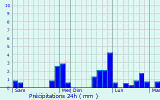 Graphique des précipitations prvues pour Tourville-la-Rivire