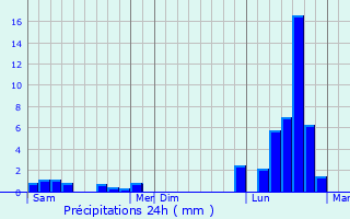 Graphique des précipitations prvues pour Sanzey