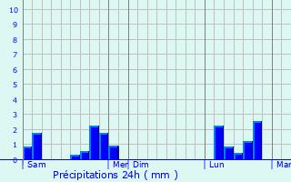 Graphique des précipitations prvues pour Handschuheim