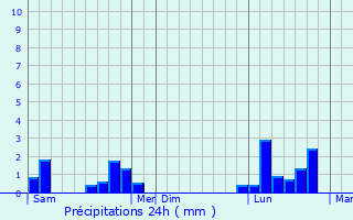 Graphique des précipitations prvues pour Cosswiller