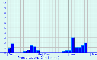 Graphique des précipitations prvues pour Oberhaslach