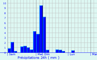 Graphique des précipitations prvues pour Castillon(Canton de Lembeye)