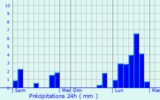 Graphique des précipitations prvues pour Sainte-Ple