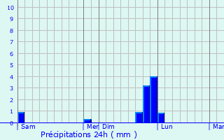 Graphique des précipitations prvues pour Cucuron