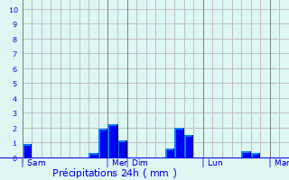 Graphique des précipitations prvues pour Vals-prs-le-Puy