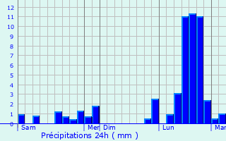 Graphique des précipitations prvues pour Revigny-sur-Ornain