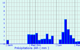 Graphique des précipitations prvues pour Gramat