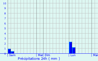 Graphique des précipitations prvues pour Chusclan