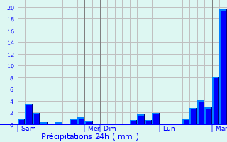 Graphique des précipitations prvues pour Rubigny
