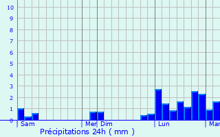 Graphique des précipitations prvues pour Chasse-sur-Rhne