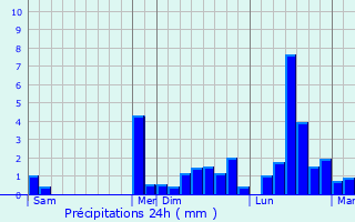 Graphique des précipitations prvues pour Venarsal