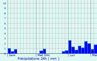 Graphique des précipitations prvues pour Saint-Cyr-sur-le-Rhne