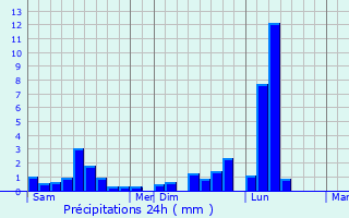 Graphique des précipitations prvues pour Rebola