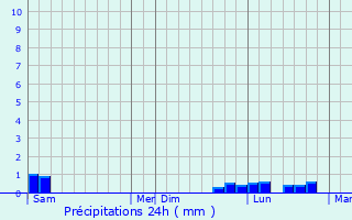 Graphique des précipitations prvues pour La Roque-Alric