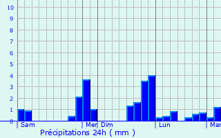 Graphique des précipitations prvues pour Pinterville