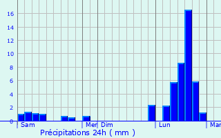 Graphique des précipitations prvues pour Laneuveville-derrire-Foug