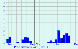 Graphique des précipitations prvues pour Waldersbach