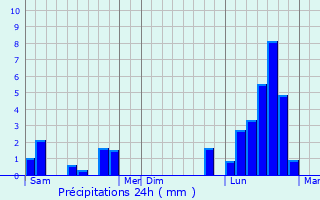 Graphique des précipitations prvues pour Glacourt