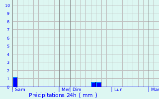 Graphique des précipitations prvues pour Saint-Gnis-de-Malgoirs