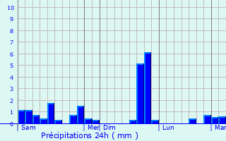 Graphique des précipitations prvues pour Chlette-sur-Loing