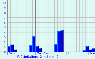 Graphique des précipitations prvues pour Dampierre-en-Burly