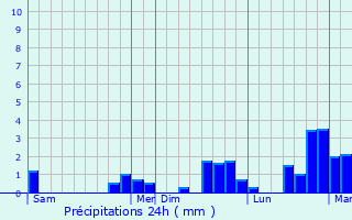 Graphique des précipitations prvues pour Saulg-l