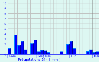 Graphique des précipitations prvues pour Pekan