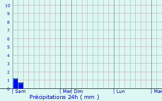 Graphique des précipitations prvues pour Radzionkw
