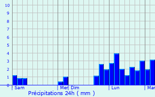 Graphique des précipitations prvues pour Cessieu