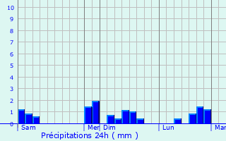 Graphique des précipitations prvues pour Mazeirat