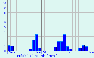 Graphique des précipitations prvues pour Hermival-les-Vaux