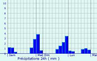 Graphique des précipitations prvues pour Saint-Michel-de-Livet