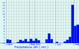 Graphique des précipitations prvues pour Spa